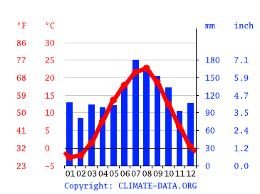Grafico clima, Higashine