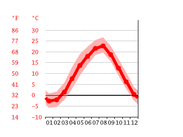 Grafico temperatura, Higashine