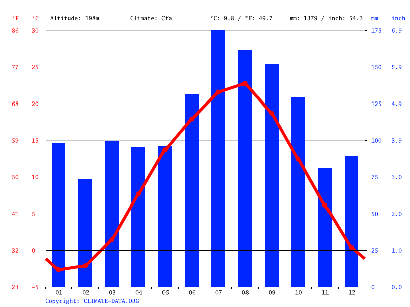 気候 天童市 気候グラフ 気温グラフ 雨温図 Climate Data Org