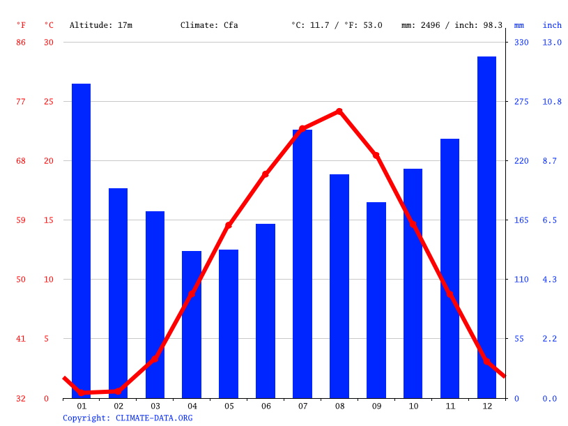 気候 鶴岡市 気候グラフ 気温グラフ 雨温図 Climate Data Org