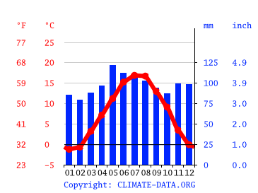 Grafico clima, Berna