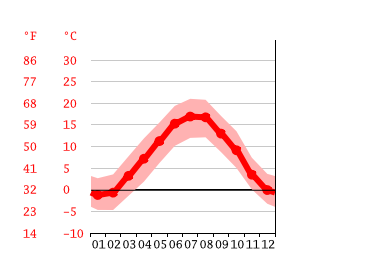Grafico temperatura, Berna