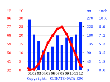気候 上越市 気候グラフ 気温グラフ 雨温図 Climate Data Org
