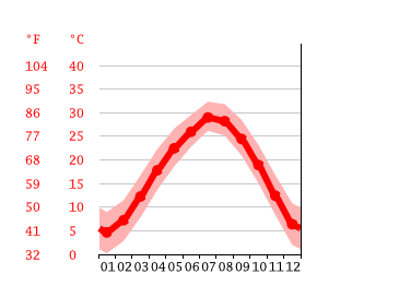 Diagrama de temperatura, 八吉府街