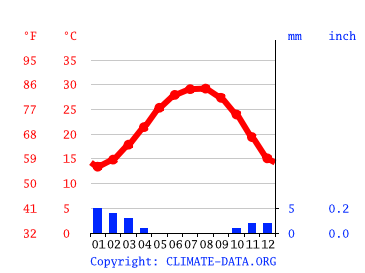Klimat Giza Klimatogram Wykres Temperatury Tabela Klimatu Climate Data Org