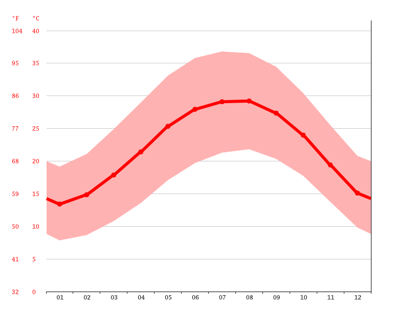 Egypt climate Average Temperature, weather by month, Egypt weather