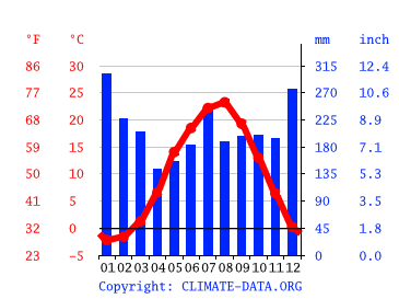 気候 魚沼市 気候グラフ 気温グラフ 雨温図 Climate Data Org