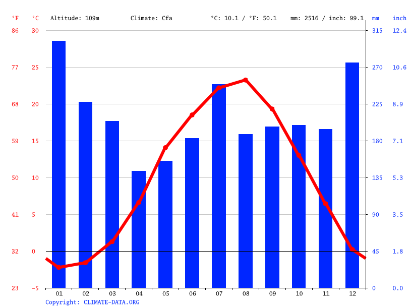 気候 魚沼市 気候グラフ 気温グラフ 雨温図 Climate Data Org