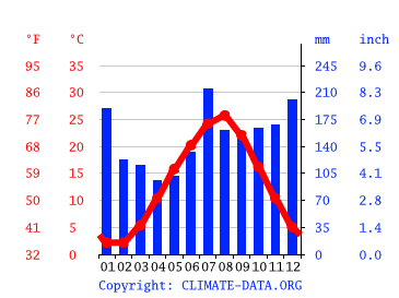 気候 新潟市 気候グラフ 気温グラフ 雨温図 水温新潟市 Climate Data Org