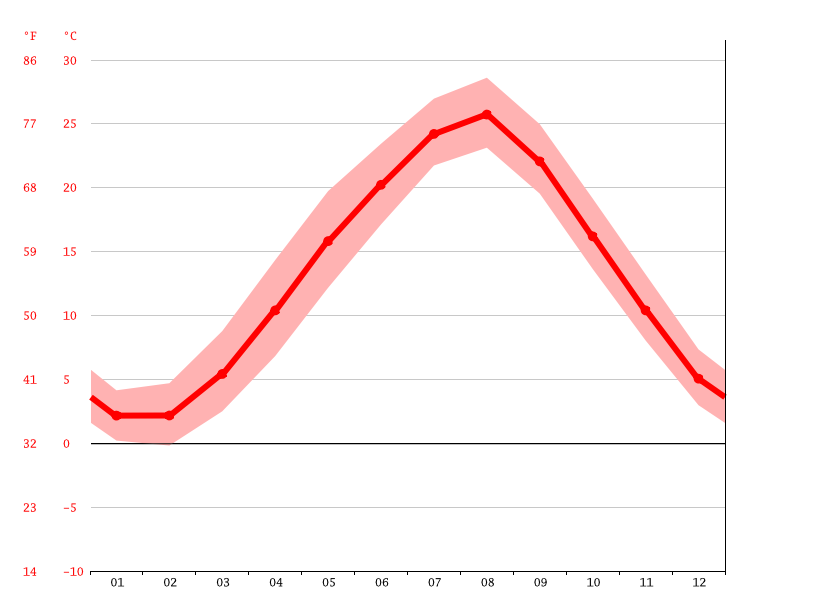 気候 新潟市 気候グラフ 気温グラフ 雨温図 水温新潟市 Climate Data Org
