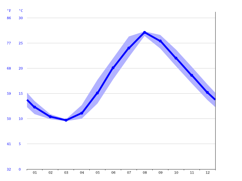 気候 新潟市 気候グラフ 気温グラフ 雨温図 水温新潟市 Climate Data Org