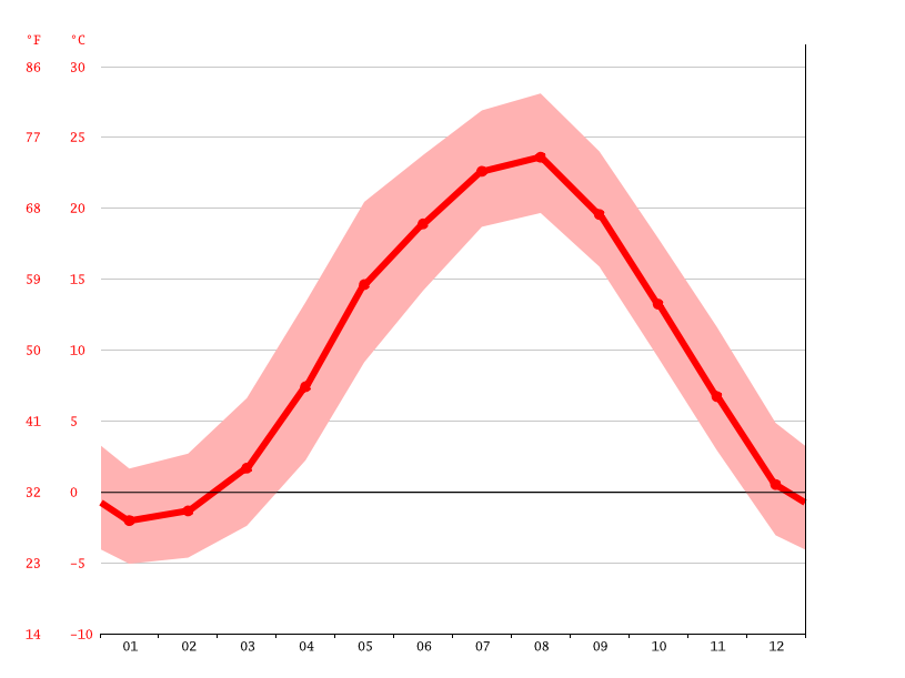 気候 十日町市 気候グラフ 気温グラフ 雨温図 Climate Data Org