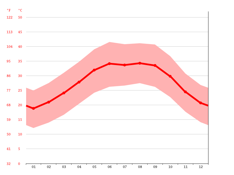 Fiji climate Average Temperature, weather by month, Fiji weather