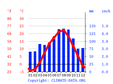 Grafico clima, Ninohe