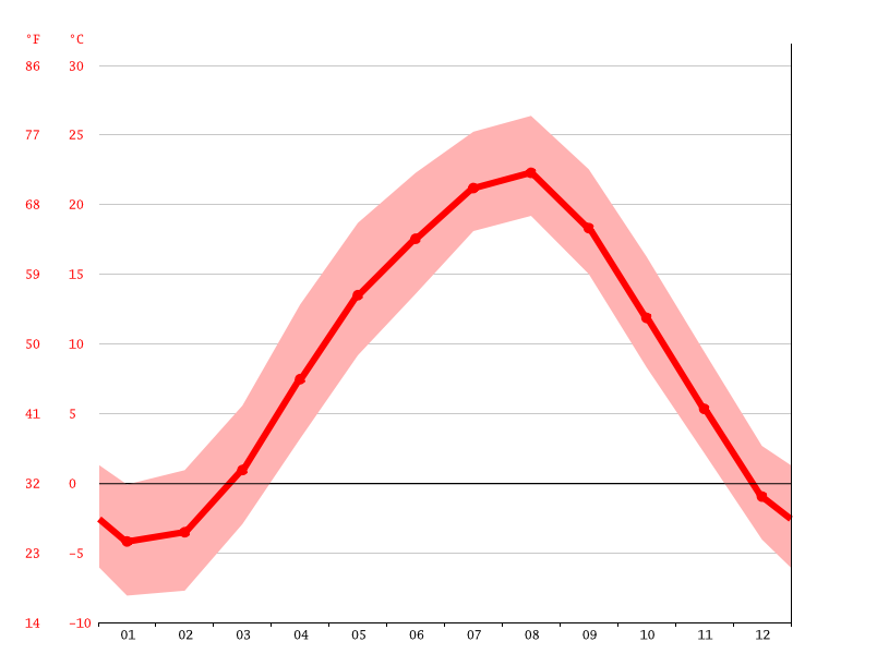 気候 二戸市 気候グラフ 気温グラフ 雨温図 Climate Data Org