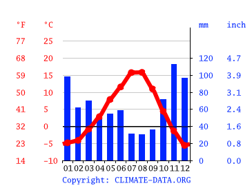 気候 Princeton 気候グラフ 気温グラフ 雨温図 Climate Data Org