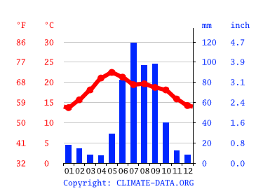 Grafico clima, Aguascalientes
