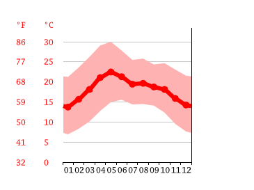 Grafico temperatura, Aguascalientes
