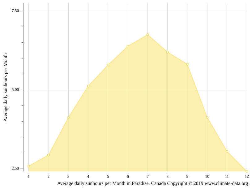 Paradise climate Weather Paradise & temperature by month