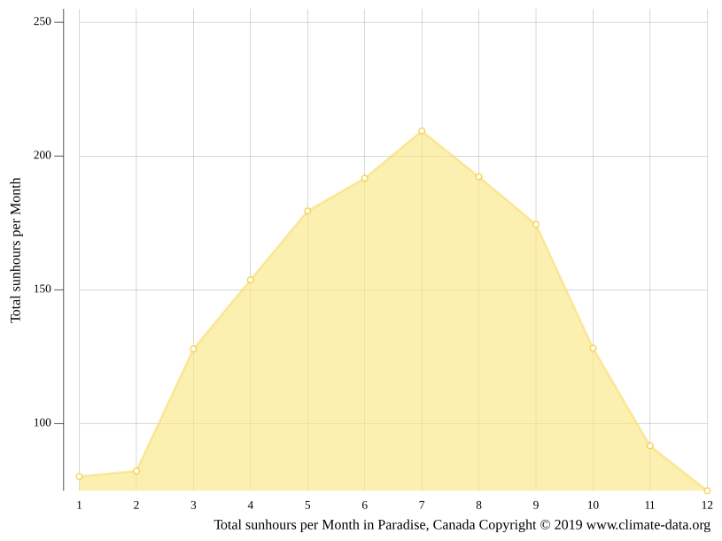 Paradise climate Weather Paradise & temperature by month