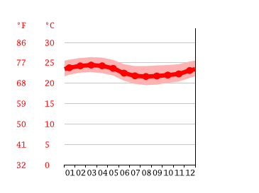 Grafico temperatura, Machala