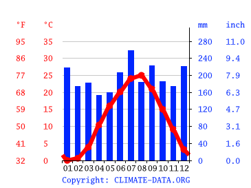 気候 富山市 気候グラフ 気温グラフ 雨温図 Climate Data Org