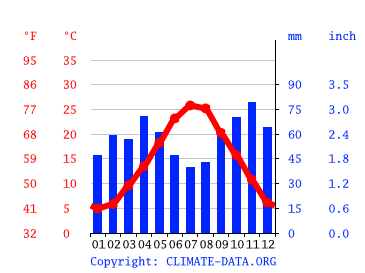 Grafico clima, Pinarella di Cervia