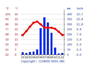 Statistical analysis of all Odisha rainfall (mm) at monthly scale a