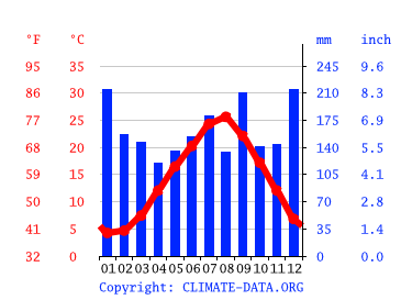 Grafico clima, Daisen