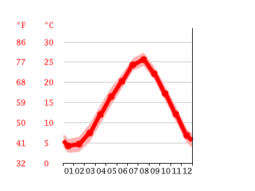 Grafico temperatura, Daisen
