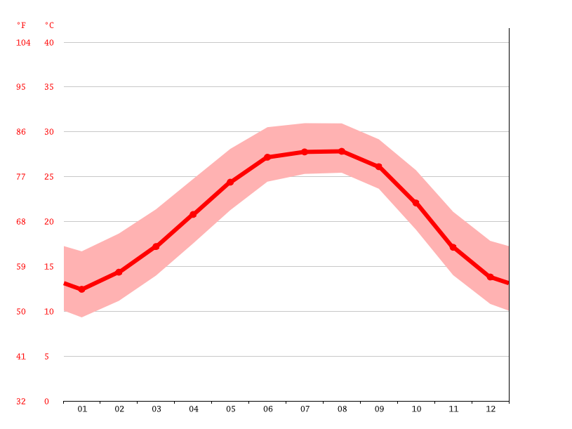 New Orleans Climate Average Temperature Weather By Month New Orleans Weather Averages Climate Data Org
