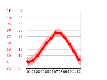 Grafico temperatura, Sciangai