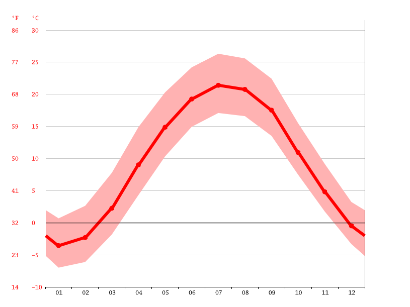 Climate Phoenix Temperature, Climograph, Climate table for Phoenix