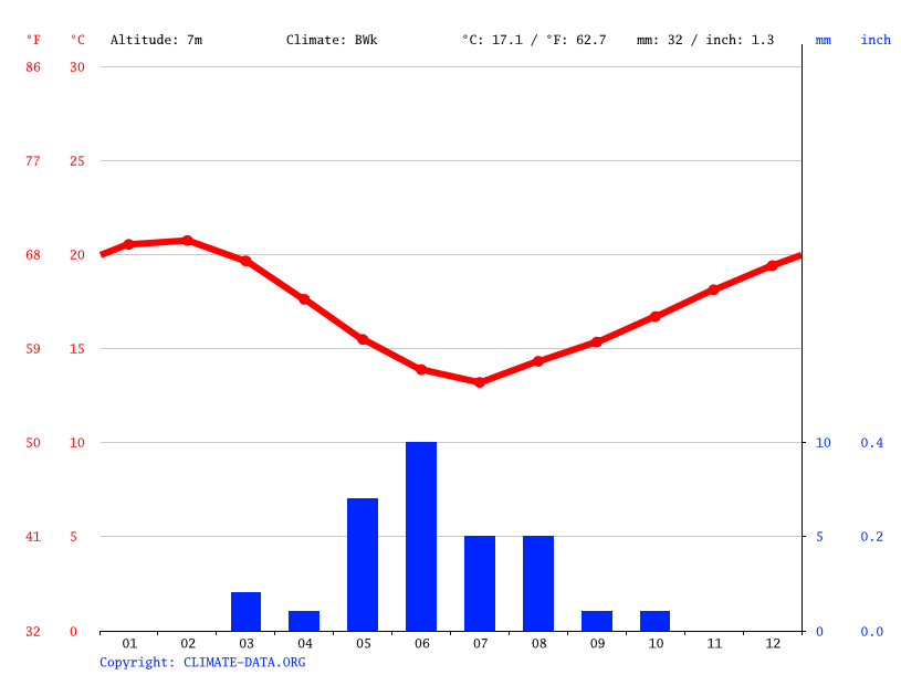 Clima Huasco: Temperatura, Climograma y Temperatura del agua de Huasco