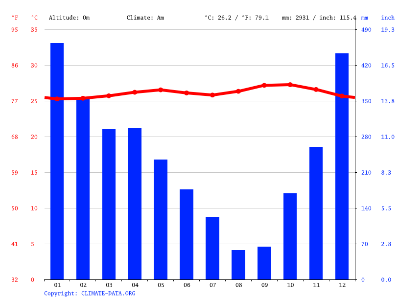 Mampu Climate Average Temperature Weather By Month Mampu Water Temperature Climate Data Org