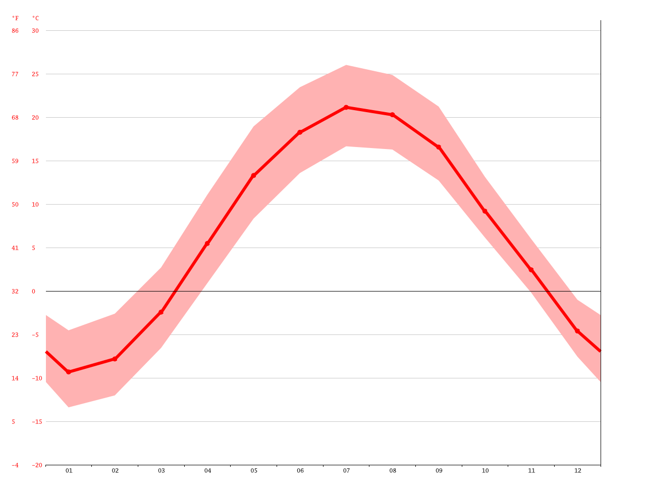 Ottawa climate Average Temperature, weather by month, Ottawa weather