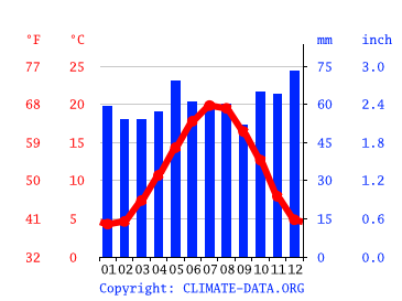 Grafico clima, Ivry-sur-Seine