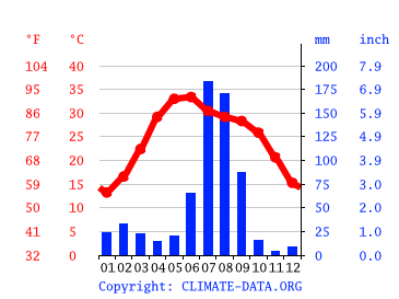 Grafico clima, Rohtak