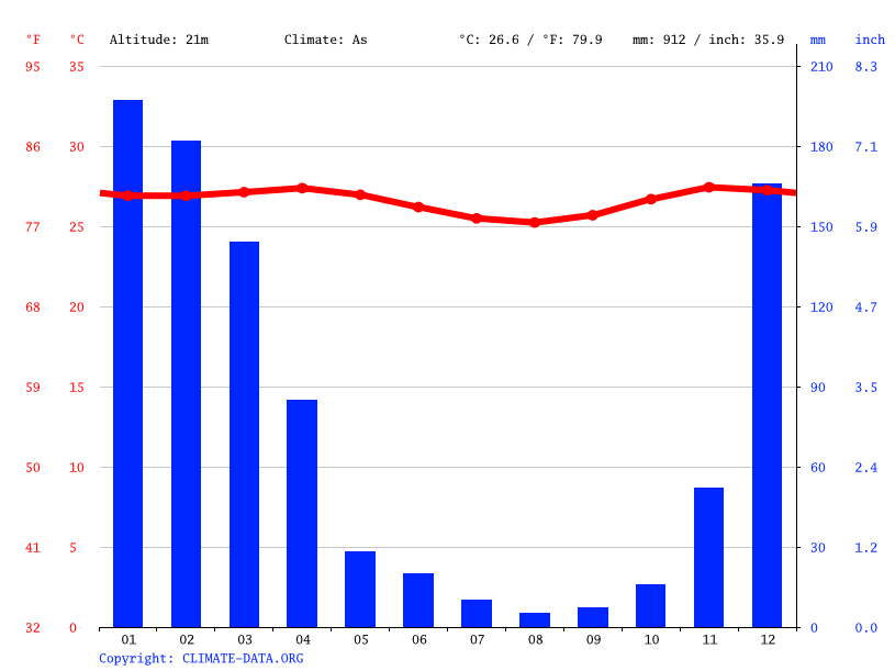 Climate graph // Weather by Month, Komodo