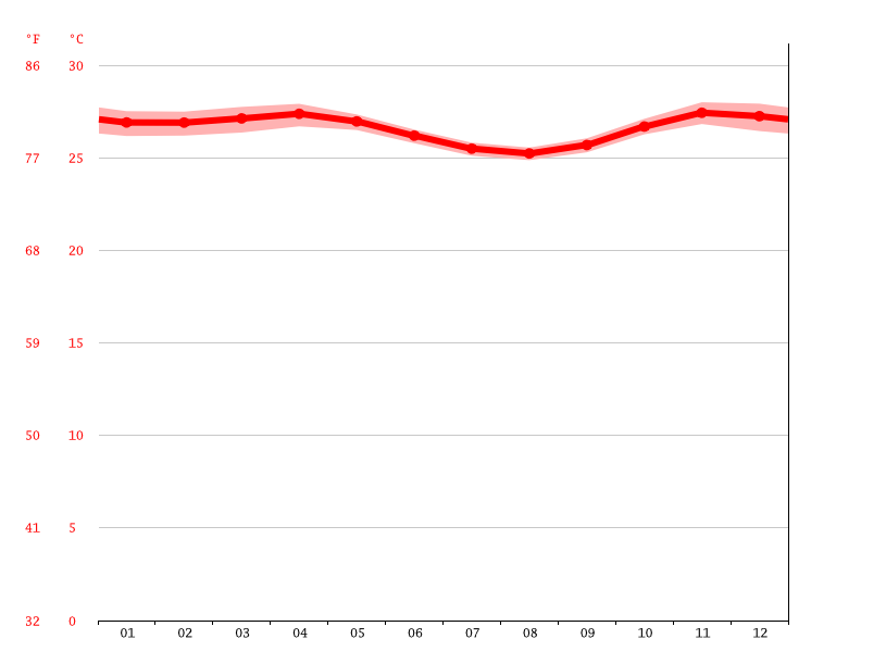 average temperature by month, Komodo