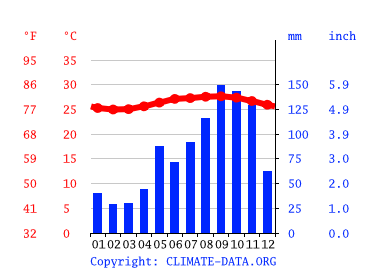 Grafico clima, Frederiksted