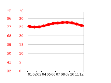 Grafico temperatura, Frederiksted