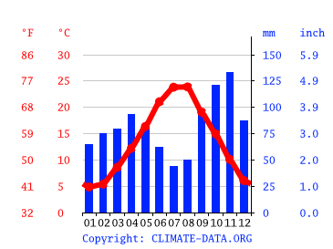 Grafico clima, Orvieto
