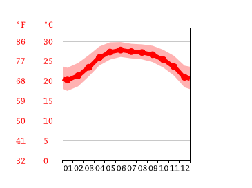 Grafico temperatura, Sanya