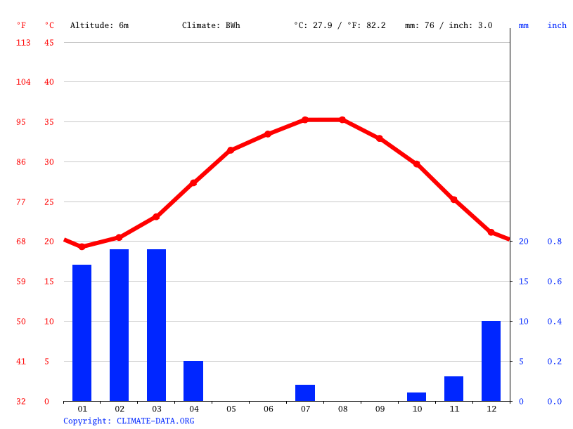Climate graph // Weather by Month, Sharjah