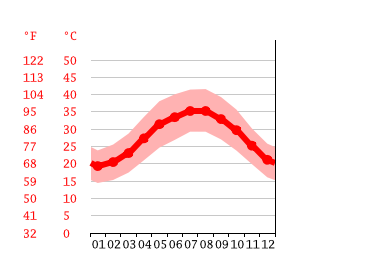 Grafico temperatura, Sharjah