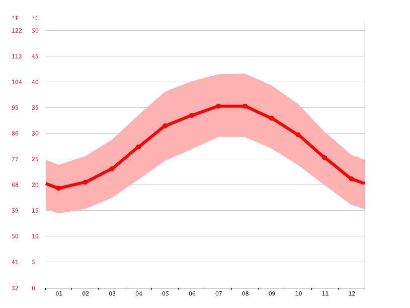 average temperature by month, Sharjah