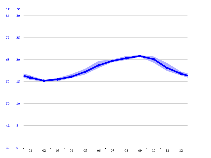 Albufeira climate Average Temperature by month, Albufeira water