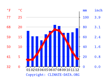 Grafico clima, Nimega