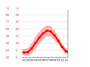 Grafico temperatura, Nimega